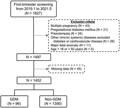 Associations between first-trimester screening biomarkers and maternal characteristics with gestational diabetes mellitus in Chinese women